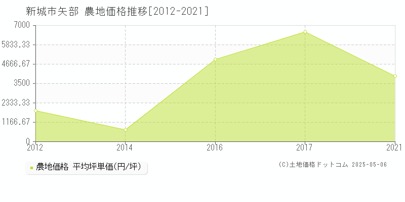 矢部(新城市)の農地価格推移グラフ(坪単価)[2012-2021年]