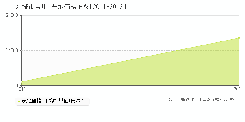 吉川(新城市)の農地価格推移グラフ(坪単価)[2011-2013年]