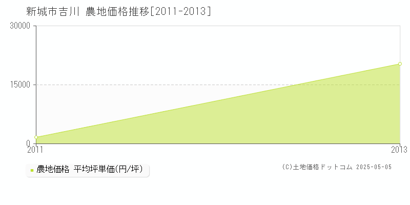 新城市吉川の農地価格推移グラフ 