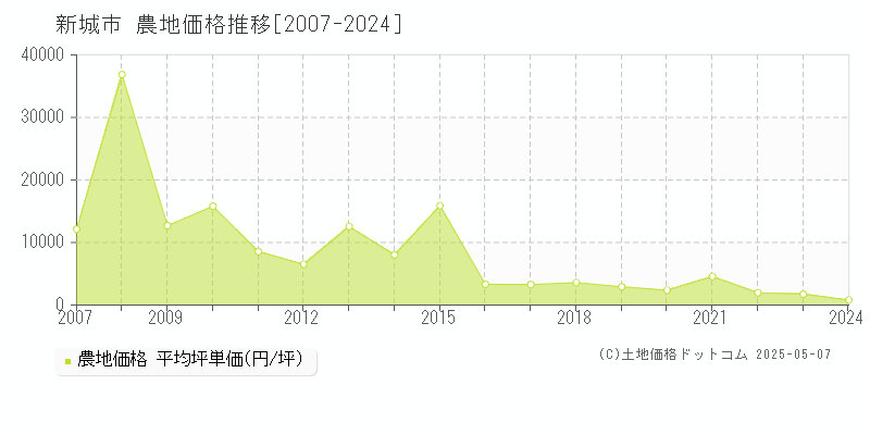 新城市(愛知県)の農地価格推移グラフ(坪単価)[2007-2024年]