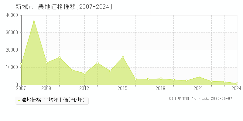 新城市の農地価格推移グラフ 