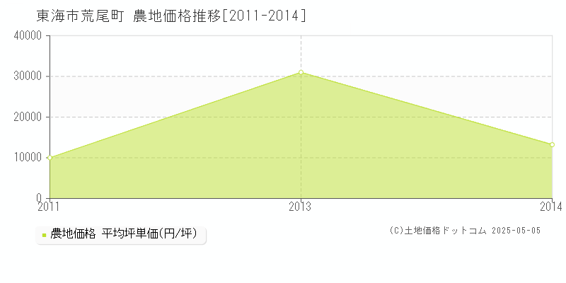 荒尾町(東海市)の農地価格推移グラフ(坪単価)[2011-2014年]