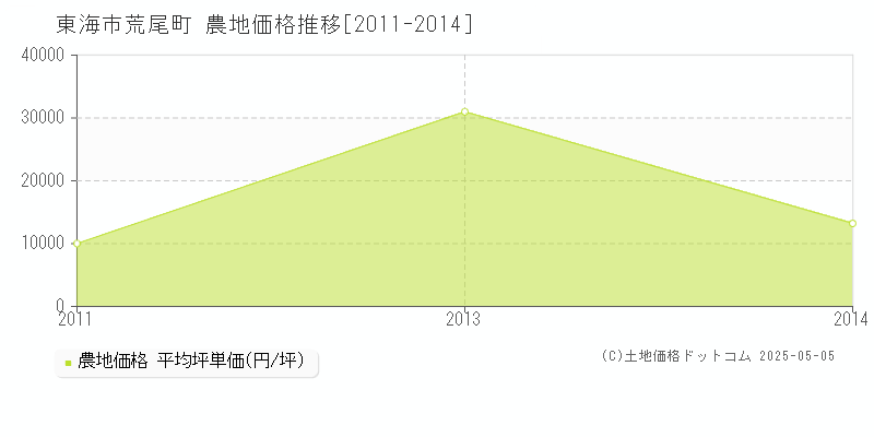 東海市荒尾町の農地価格推移グラフ 