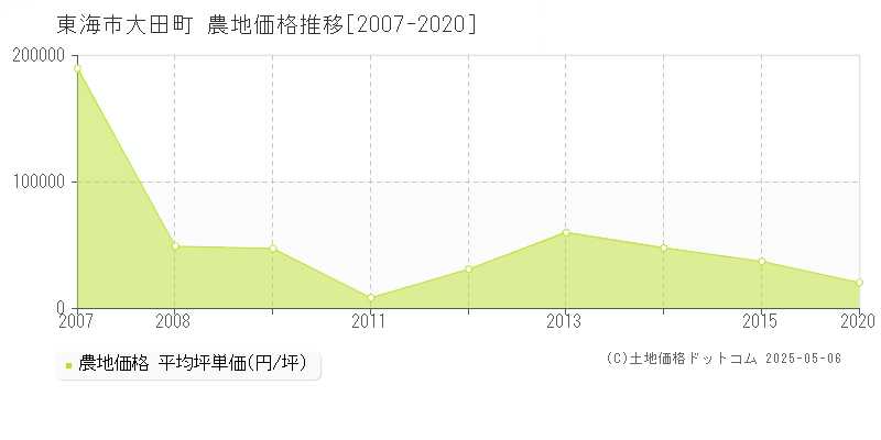 大田町(東海市)の農地価格推移グラフ(坪単価)[2007-2020年]