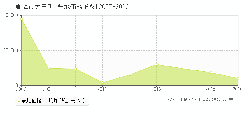 東海市大田町の農地価格推移グラフ 