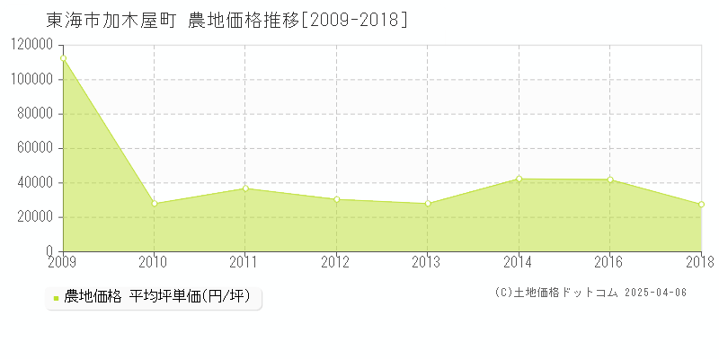 東海市加木屋町の農地価格推移グラフ 