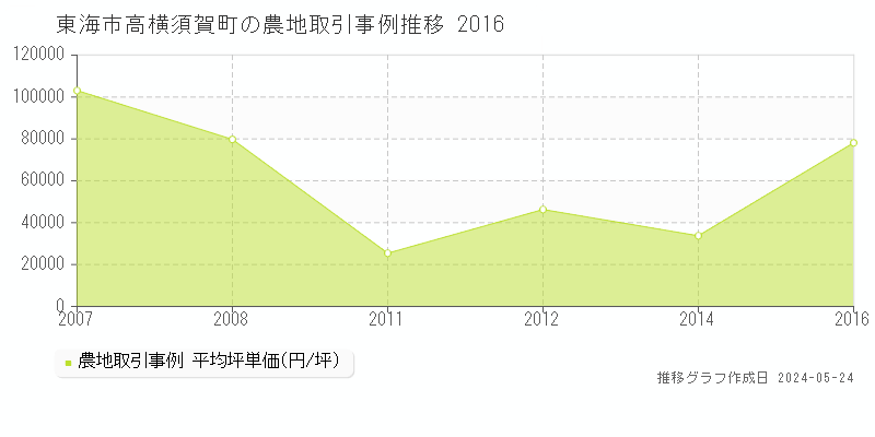 東海市高横須賀町の農地価格推移グラフ 