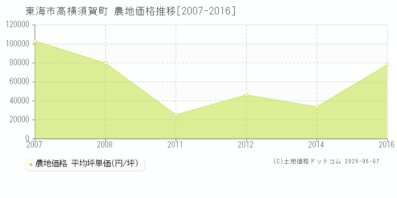 高横須賀町(東海市)の農地価格推移グラフ(坪単価)[2007-2016年]