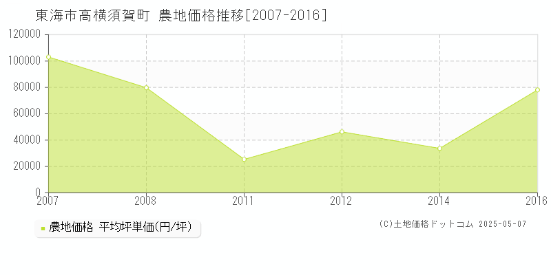 東海市高横須賀町の農地価格推移グラフ 