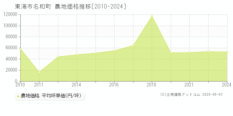名和町(東海市)の農地価格推移グラフ(坪単価)[2010-2024年]