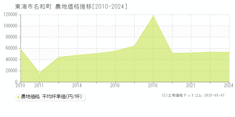 東海市名和町の農地価格推移グラフ 