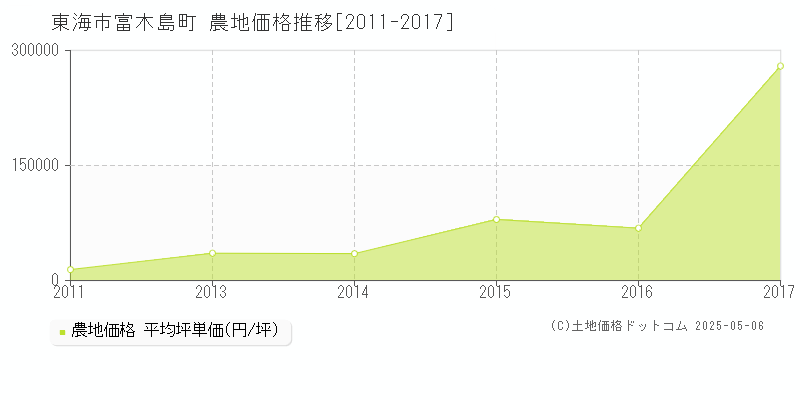 富木島町(東海市)の農地価格推移グラフ(坪単価)[2011-2017年]