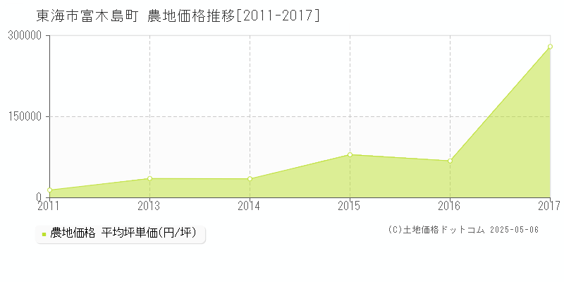 東海市富木島町の農地取引価格推移グラフ 