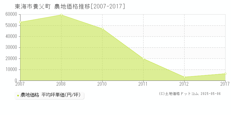 養父町(東海市)の農地価格推移グラフ(坪単価)[2007-2017年]