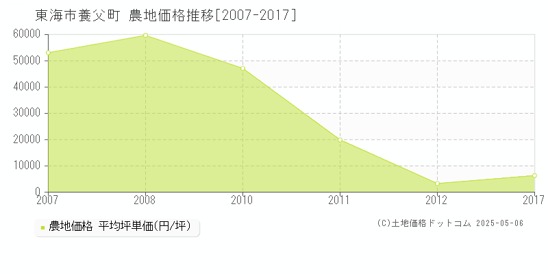 東海市養父町の農地価格推移グラフ 