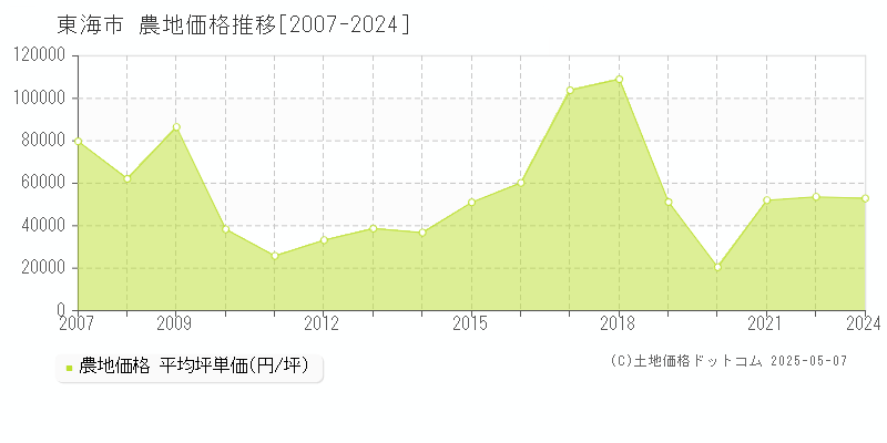 東海市(愛知県)の農地価格推移グラフ(坪単価)[2007-2024年]