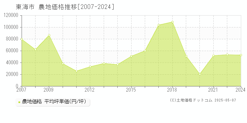 東海市全域の農地価格推移グラフ 