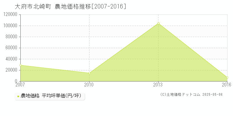北崎町(大府市)の農地価格推移グラフ(坪単価)[2007-2016年]