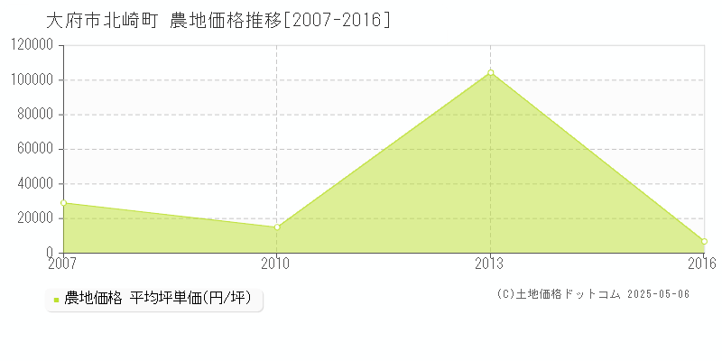 大府市北崎町の農地価格推移グラフ 