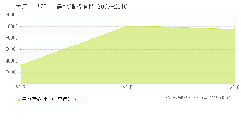 共和町(大府市)の農地価格推移グラフ(坪単価)[2007-2016年]