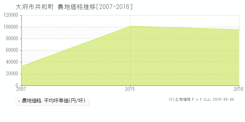 大府市共和町の農地取引価格推移グラフ 