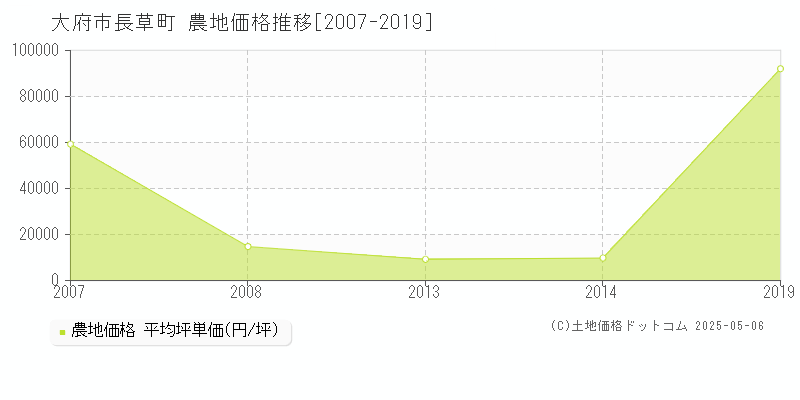 長草町(大府市)の農地価格推移グラフ(坪単価)[2007-2019年]