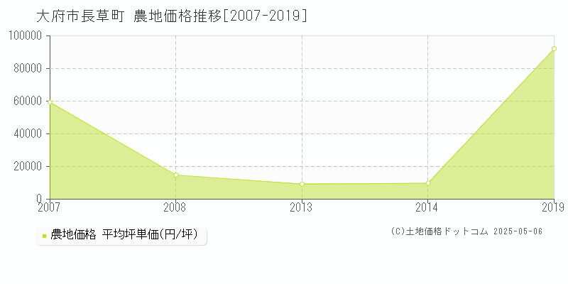 大府市長草町の農地取引価格推移グラフ 