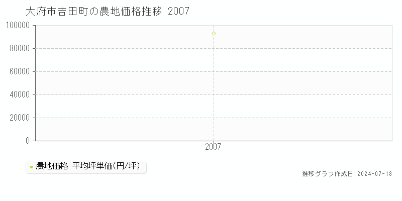 大府市吉田町の農地取引価格推移グラフ 
