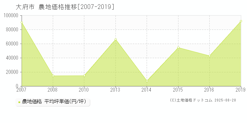 大府市(愛知県)の農地価格推移グラフ(坪単価)[2007-2019年]