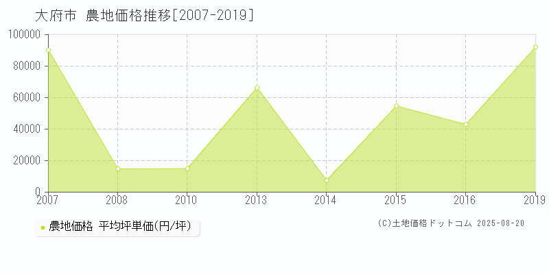 大府市全域の農地価格推移グラフ 