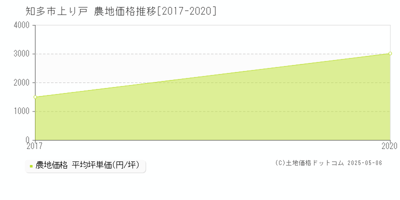 上り戸(知多市)の農地価格推移グラフ(坪単価)[2017-2020年]