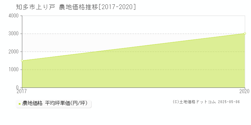 知多市上り戸の農地価格推移グラフ 