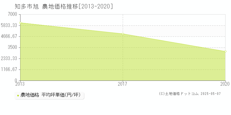 旭(知多市)の農地価格推移グラフ(坪単価)[2013-2020年]