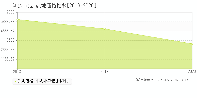 知多市旭の農地価格推移グラフ 