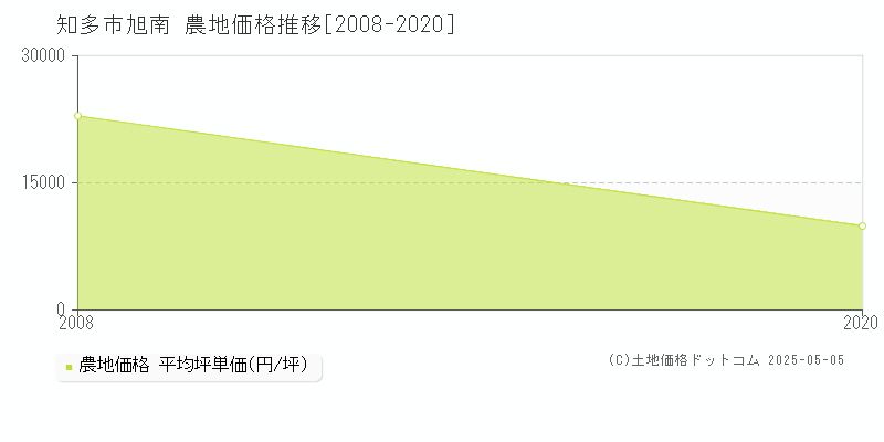 旭南(知多市)の農地価格推移グラフ(坪単価)[2008-2020年]