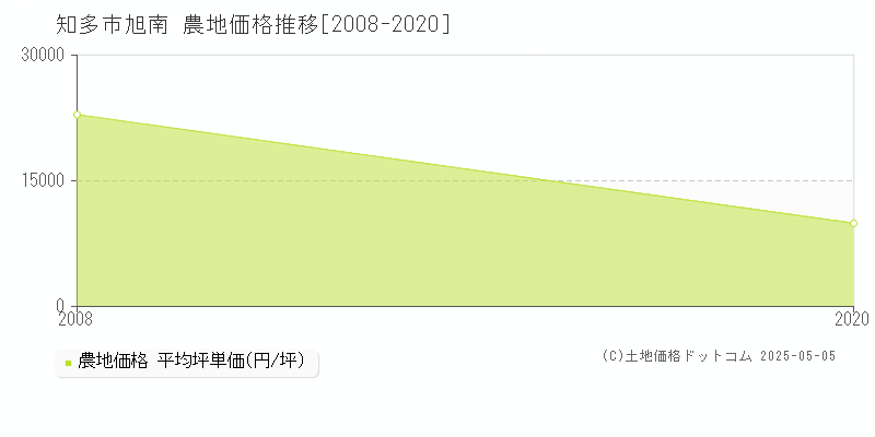 知多市旭南の農地価格推移グラフ 