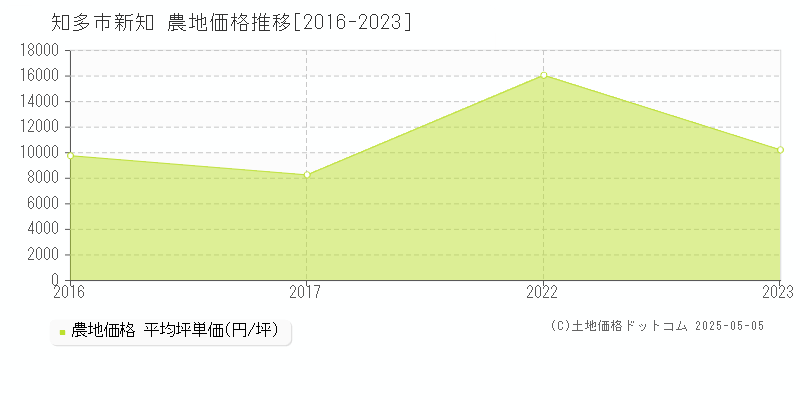 知多市新知の農地価格推移グラフ 