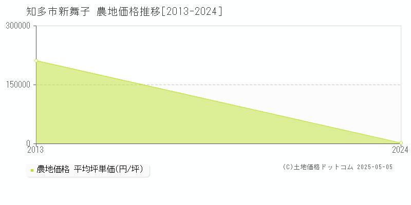 新舞子(知多市)の農地価格推移グラフ(坪単価)[2013-2024年]