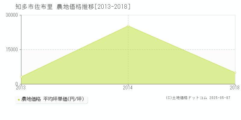 佐布里(知多市)の農地価格推移グラフ(坪単価)[2013-2018年]