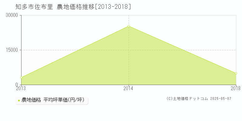 知多市佐布里の農地価格推移グラフ 