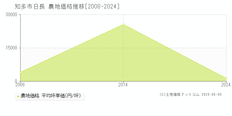 日長(知多市)の農地価格推移グラフ(坪単価)[2008-2024年]