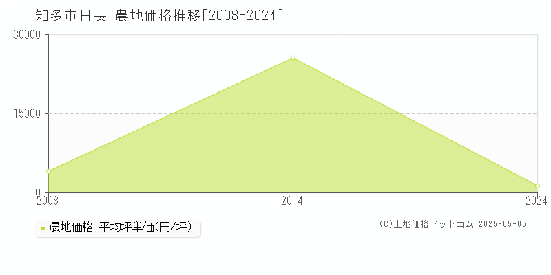 知多市日長の農地取引事例推移グラフ 