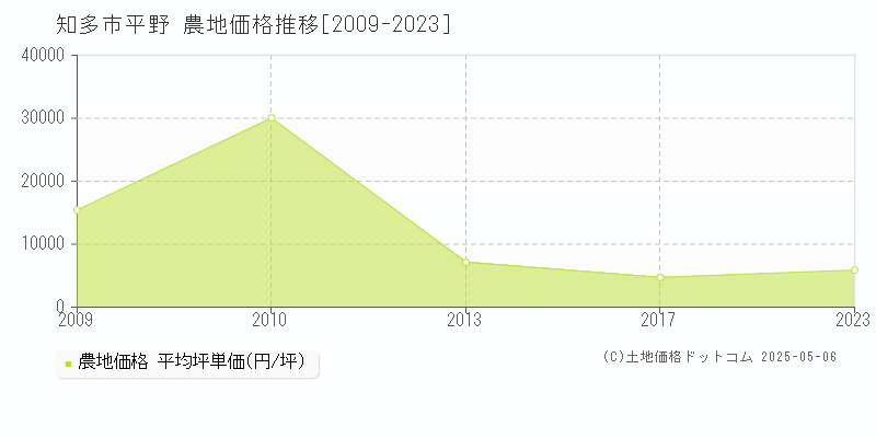 平野(知多市)の農地価格推移グラフ(坪単価)[2009-2023年]