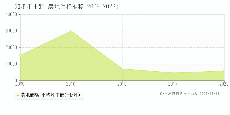 知多市平野の農地価格推移グラフ 