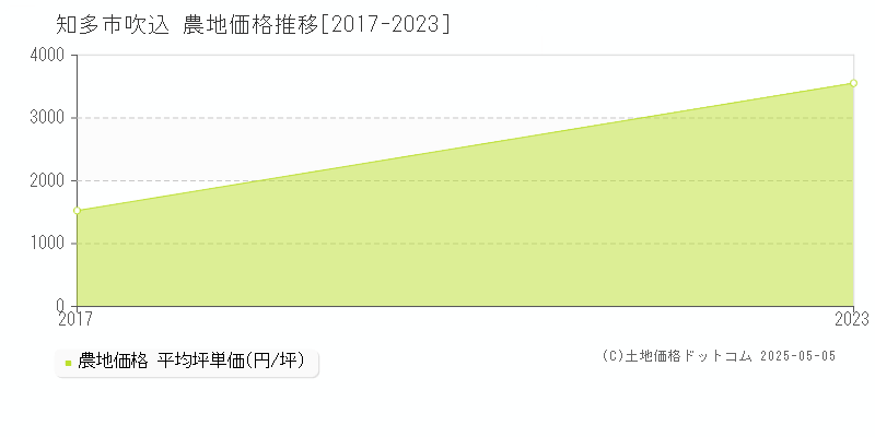 吹込(知多市)の農地価格推移グラフ(坪単価)[2017-2023年]