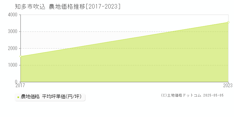 知多市吹込の農地価格推移グラフ 