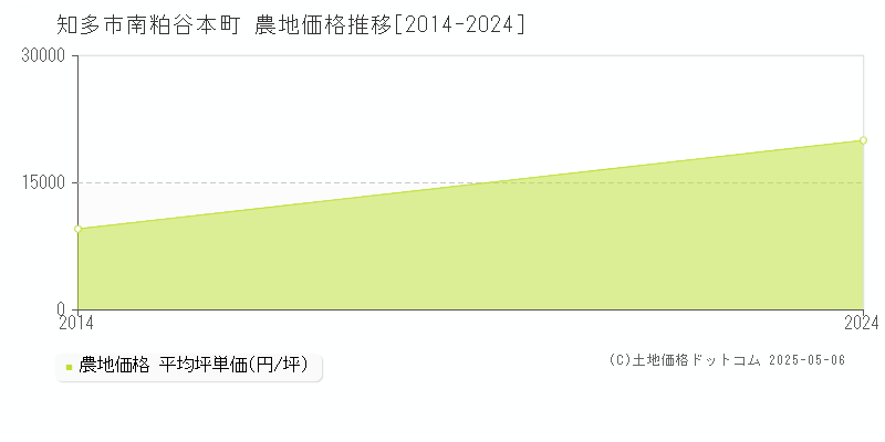 南粕谷本町(知多市)の農地価格推移グラフ(坪単価)[2014-2024年]