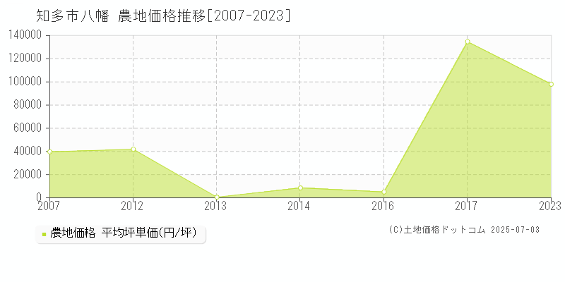 八幡(知多市)の農地価格推移グラフ(坪単価)[2007-2023年]