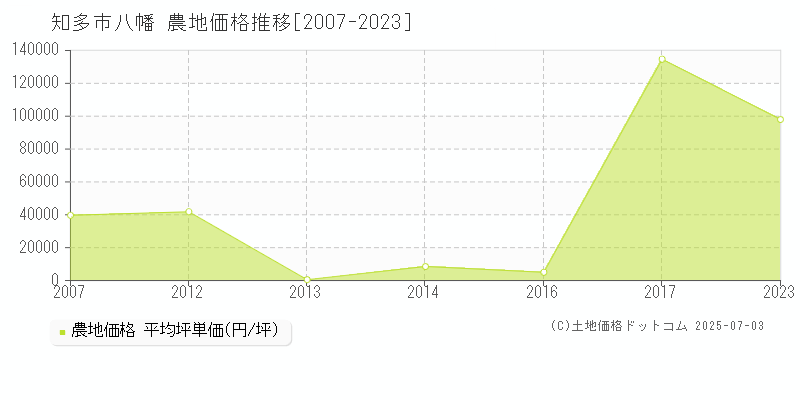 知多市八幡の農地価格推移グラフ 