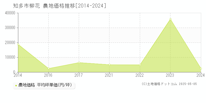 柳花(知多市)の農地価格推移グラフ(坪単価)[2014-2024年]